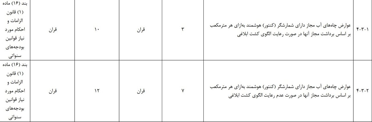 افزایش سه برابری عوارض چاه‌های آب مجاز دارای شمارشگر